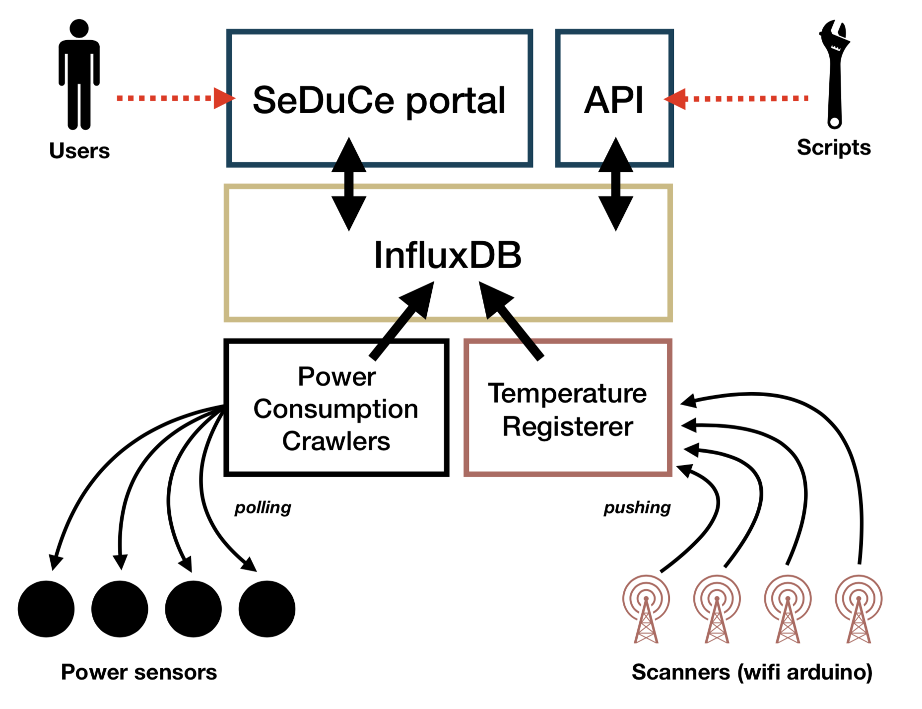 SeDuCe dashboard architecture